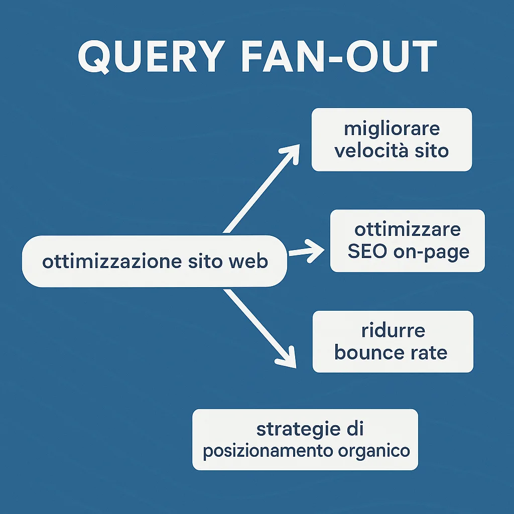 Query fan-out schema come Google interpreta l'intento di ricerca degli utenti