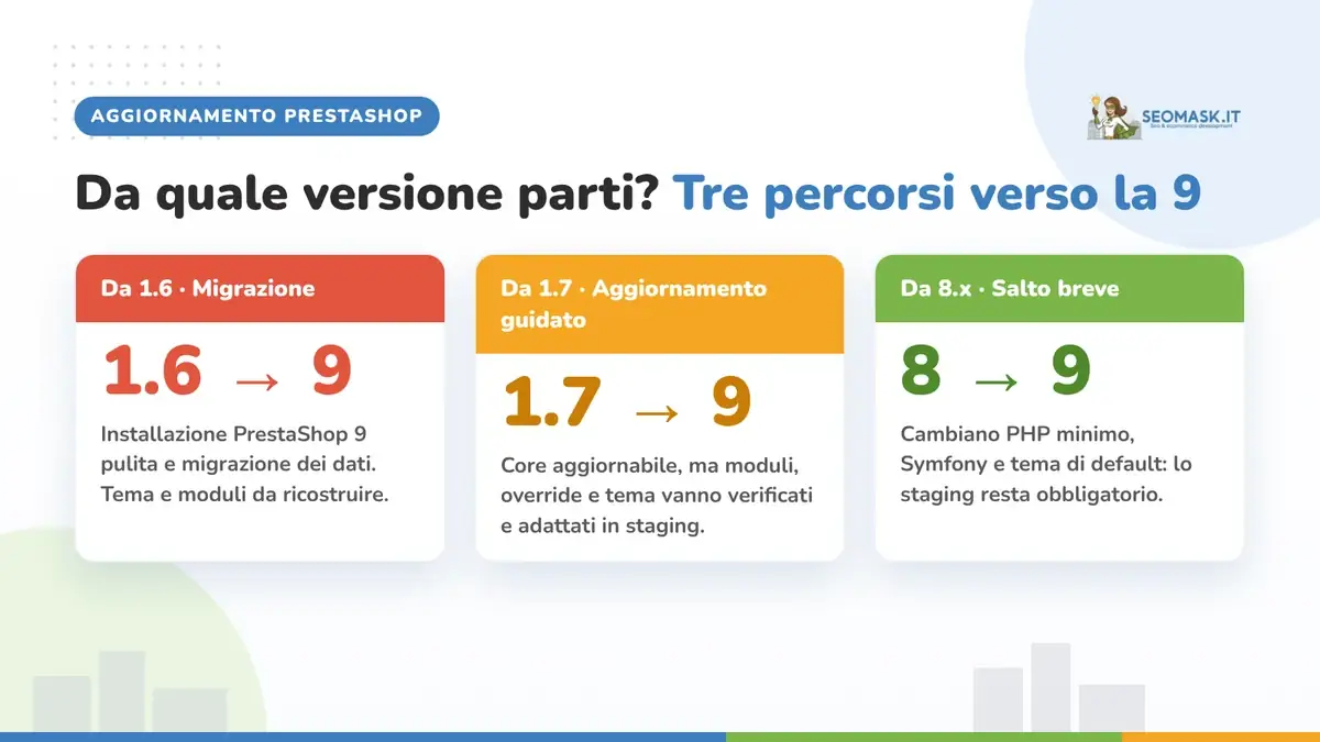 Percorsi di aggiornamento PrestaShop verso la versione 9 partendo da 1.6, 1.7 e 8