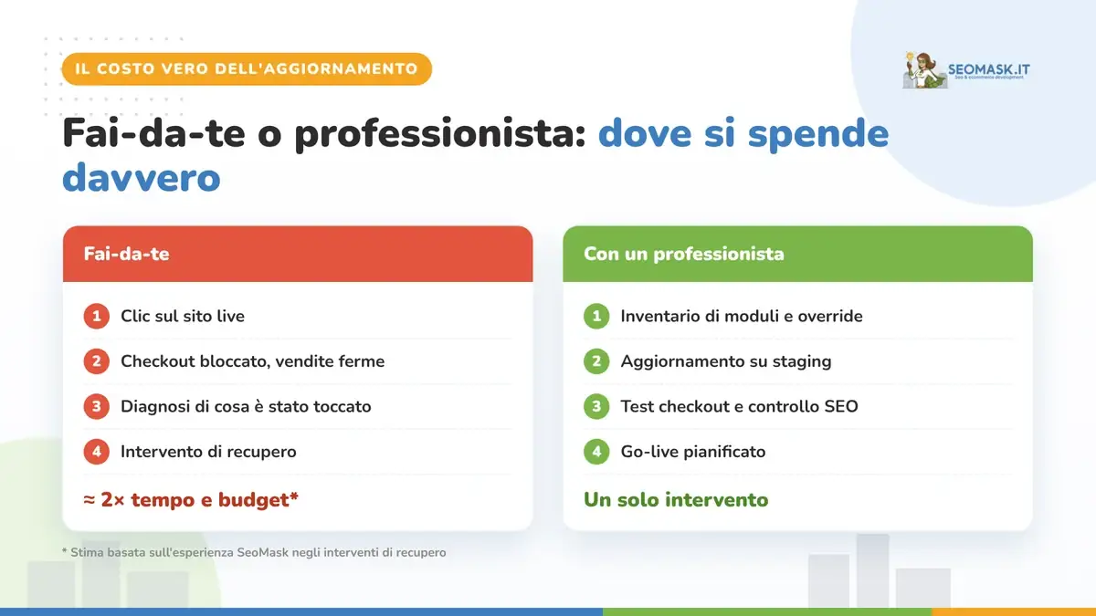 Confronto tra aggiornamento PrestaShop fai-da-te e con un professionista: costi, passaggi e rischi per il negozio online
