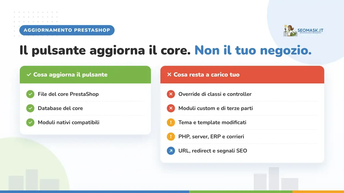 Confronto tra cosa aggiorna il pulsante di aggiornamento PrestaShop e cosa resta a carico del negozio: override, moduli custom, tema, PHP e SEO